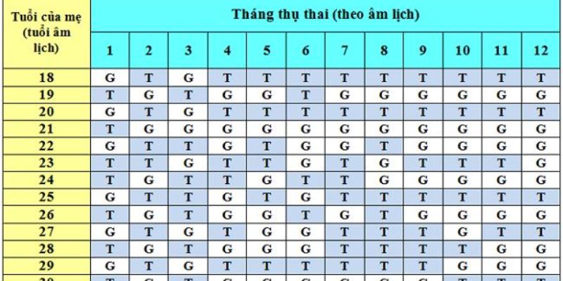 Độ Chính Xác Của Bảng Sinh Con Trai Con Gái